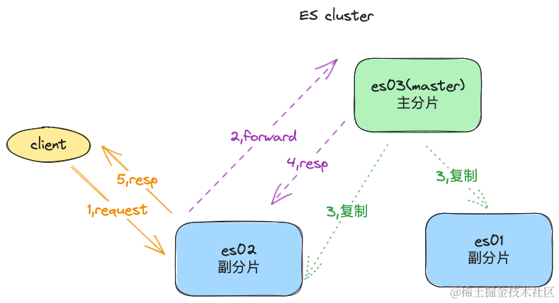 Elasticsearch 主副分片切换过程中对业务写入有影响吗