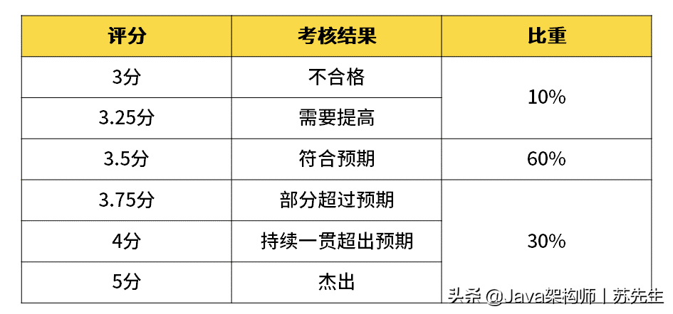 内部泄漏，惊现BAT互联网大厂薪资和职级表，你离年薪40W还差多少