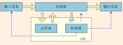 冯.诺依曼体系结构示意图