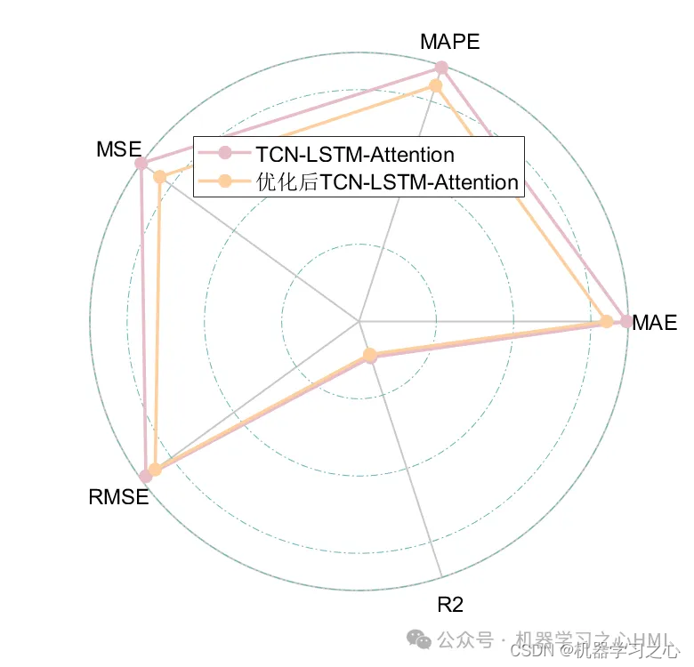 SCI一区级 | Matlab实现GA-TCN-LSTM-Attention多变量时间序列预测_时间序列_05