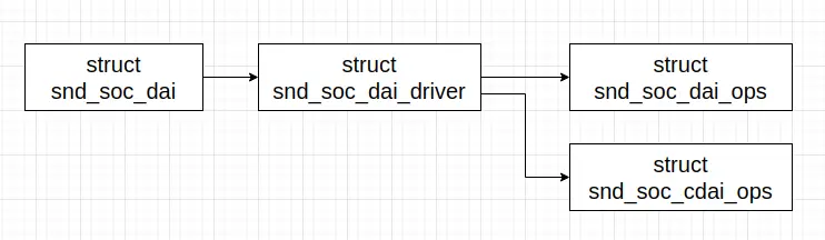 struct snd_soc_dai