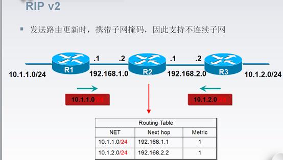 rip协议中周期性广播路由信息的报文_技术实操｜|距离矢量路由协议-RIP