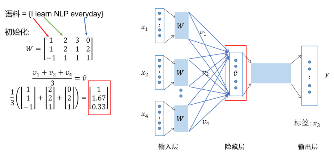 深入理解 word2vec 原理