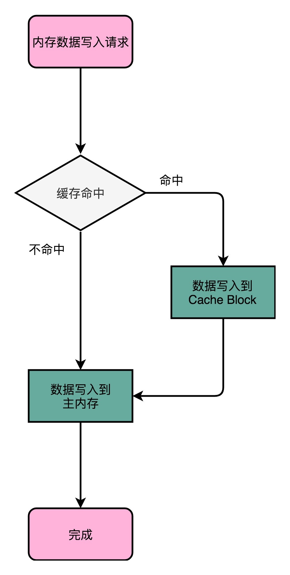 写直达