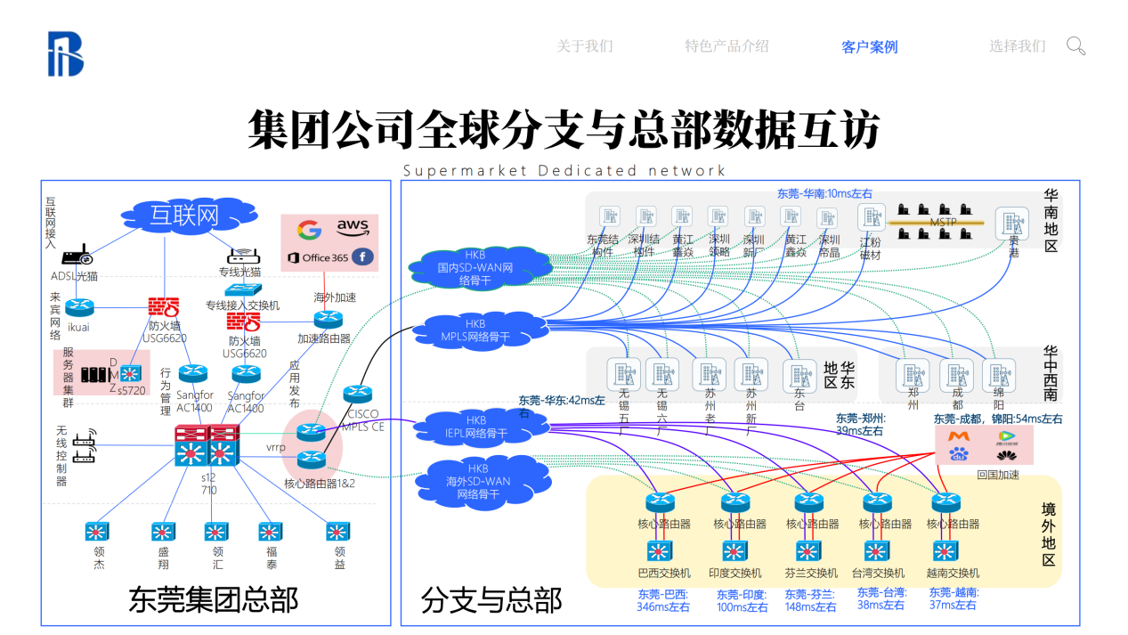 云桥通+企业分支机构：SDWAN组网为分支机构带来的革命性改变