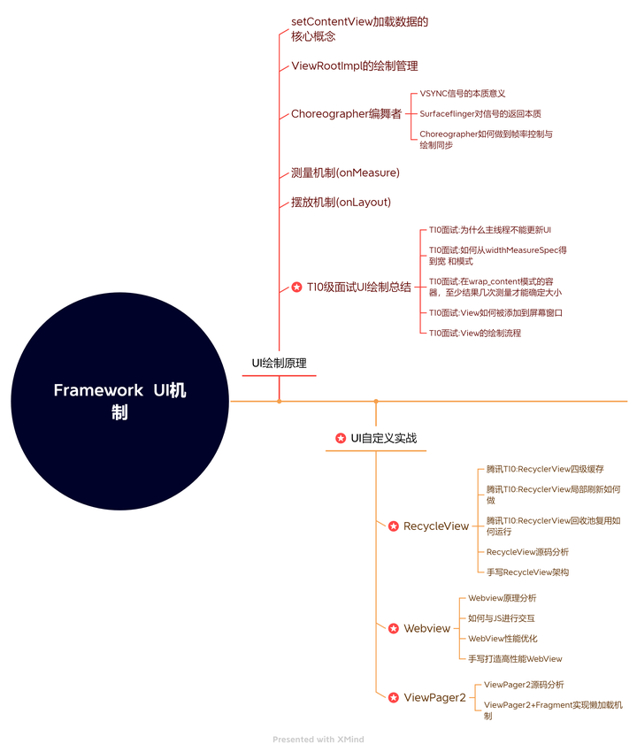 深入剖析Android视图层次结构，为什么UI界面如此多样化？