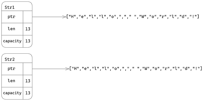 学习 Rust 的第六天：所有权问题