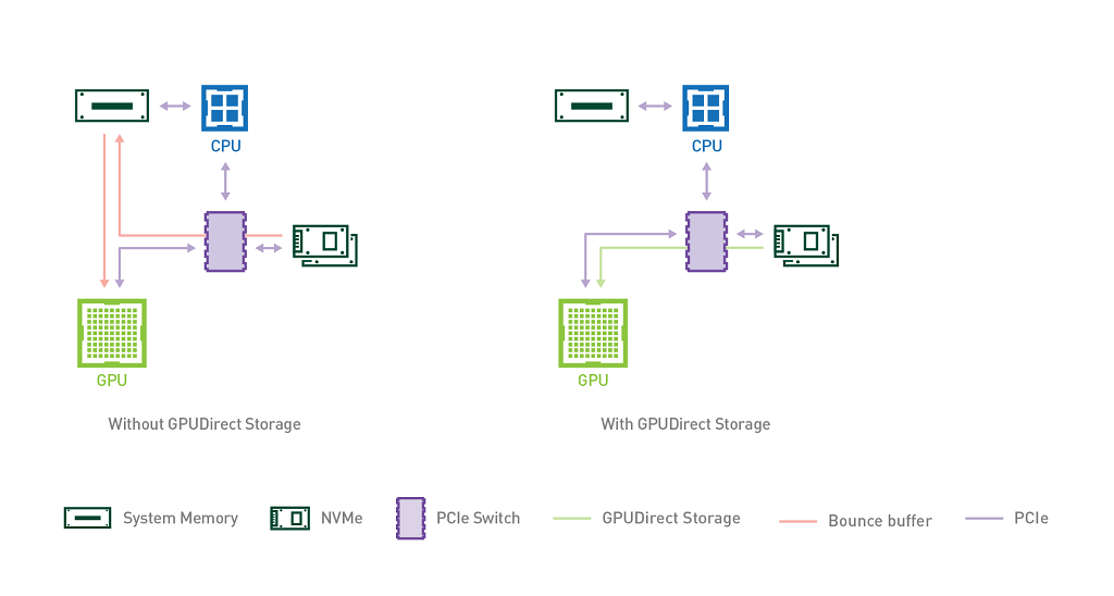 系统英伟达gpu驱动卸载_绕过CPU，英伟达让GPU直连存储设备