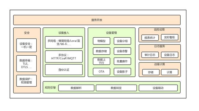 一,物联网平台功能架构