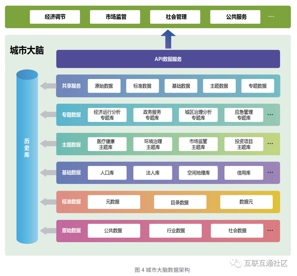详解城市大脑总体架构