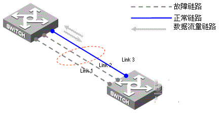 IEEE 802.3ad 链路聚合与LACP的简单知识EtherChannel 总结