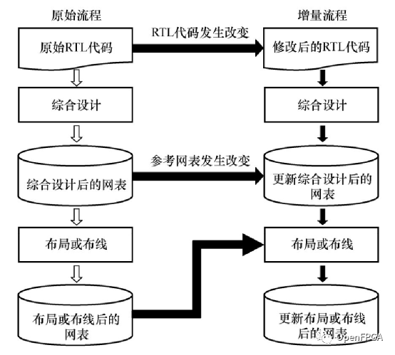 【vivado那些事】vivado中增量编译与设计锁定