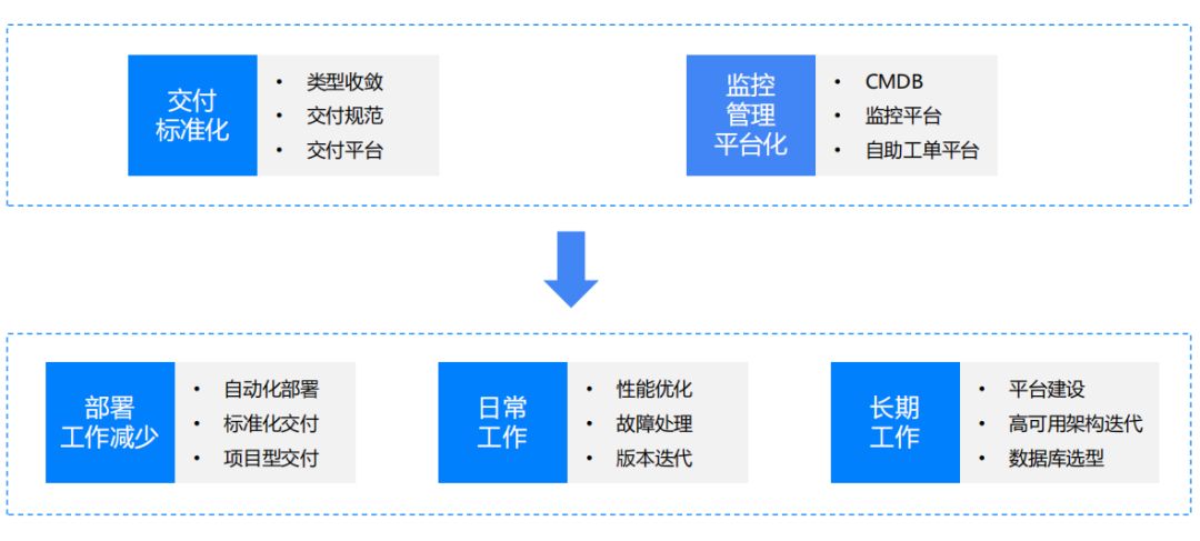 大模型对数据库运维的赋能：智能运维的新时代