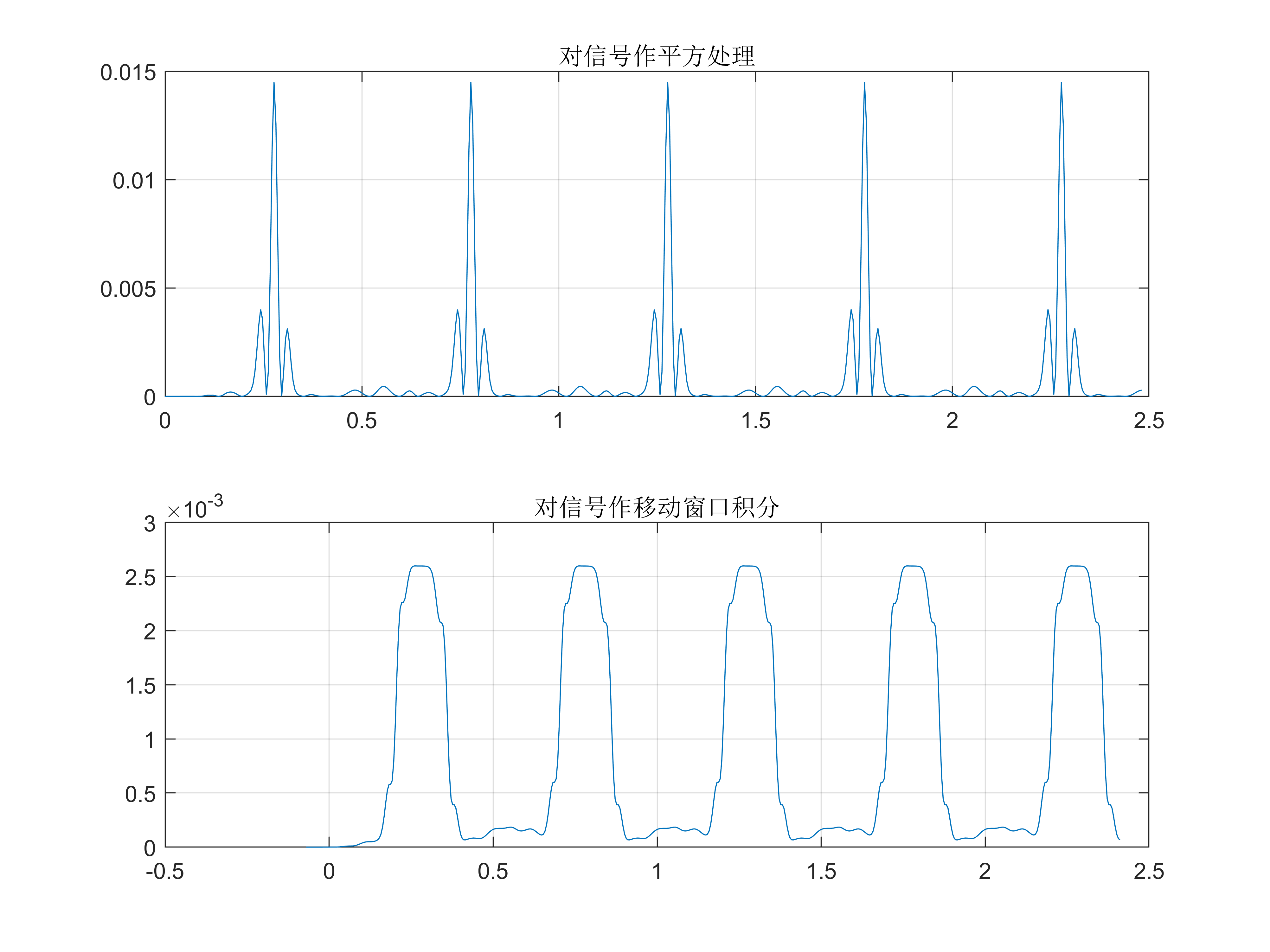 课程设计项目2.2：心电信号中的QRS波监测