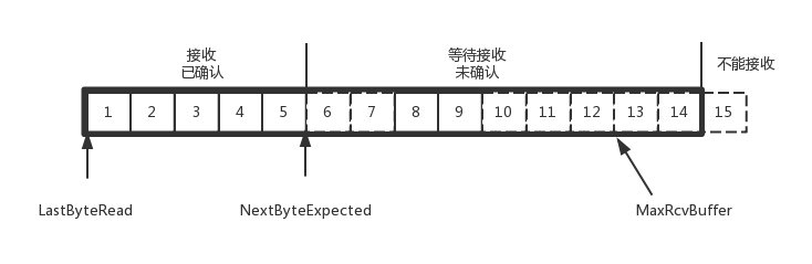 接收端的数据结构