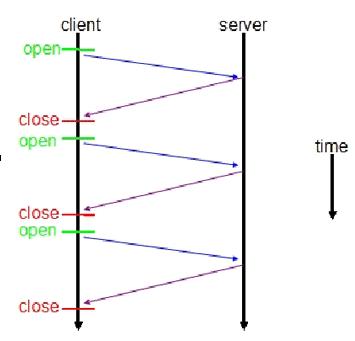 图 1. 传统 HTTP 请求响应客户端服务器交互图