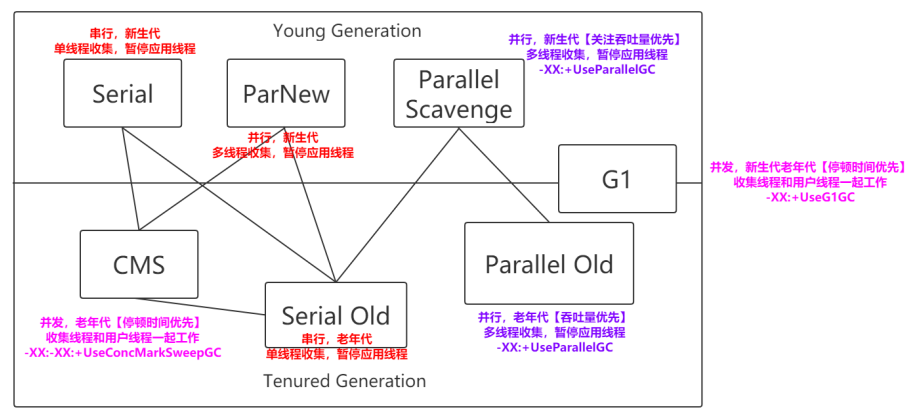 JVM GC 区别_gcmjqm-CSDN博客