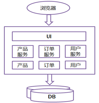 讲解通俗易懂的微服务架构