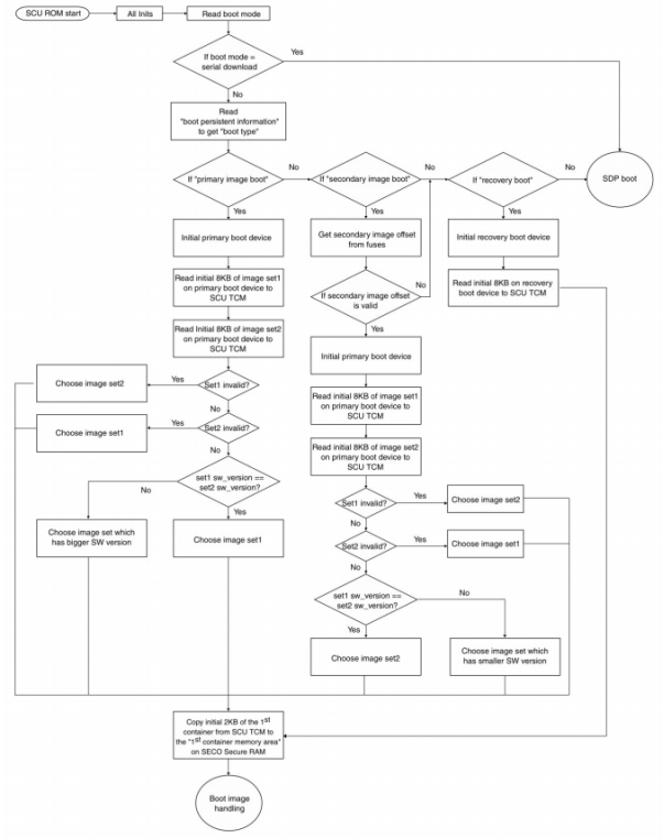 NXP iMX8 SCFWBoot container image_web929.png