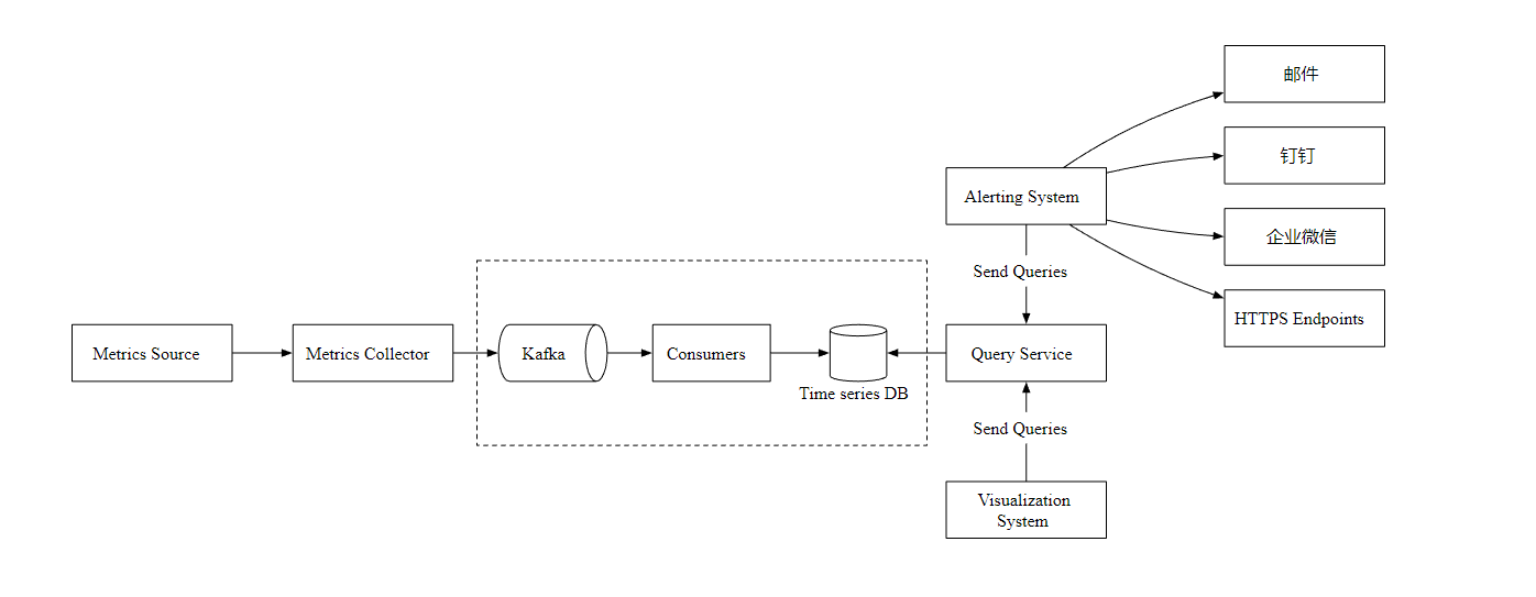 839a1ff59ac441aaa9121b93ee11445d - 【系统设计】指标监控和告警系统