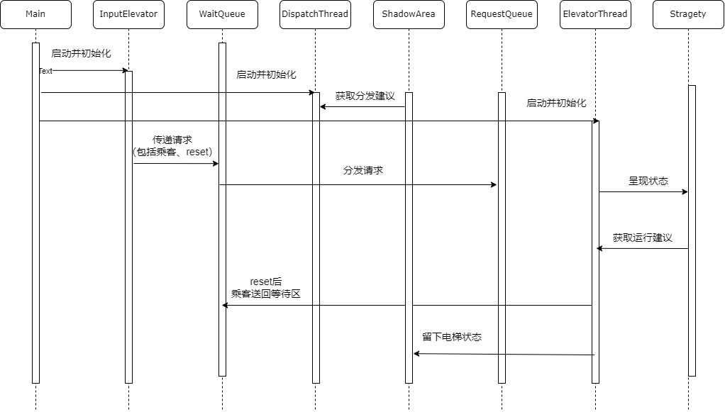 协作图