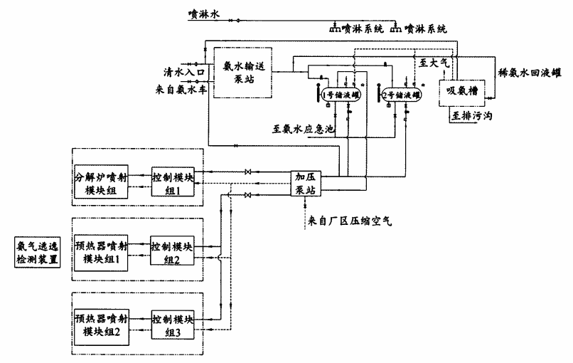 sncr脱硝技术流程图_技术 | 西南某5000t/d熟料生产线sncr脱硝系统