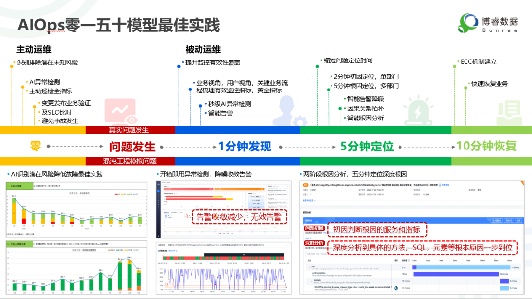 博睿数据受邀出席深圳地区数智金融交流会 分享《云原生时代的高级可观测性》