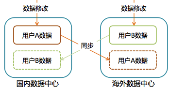 快速裂变：见证微信强大后台架构从0到1的演进历程（二）_8.png