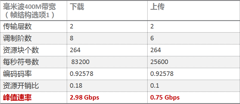 5G是如何提升通行能力的？5G毫米波到底有多快？