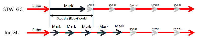 STW：Stop the world与增量式标记
