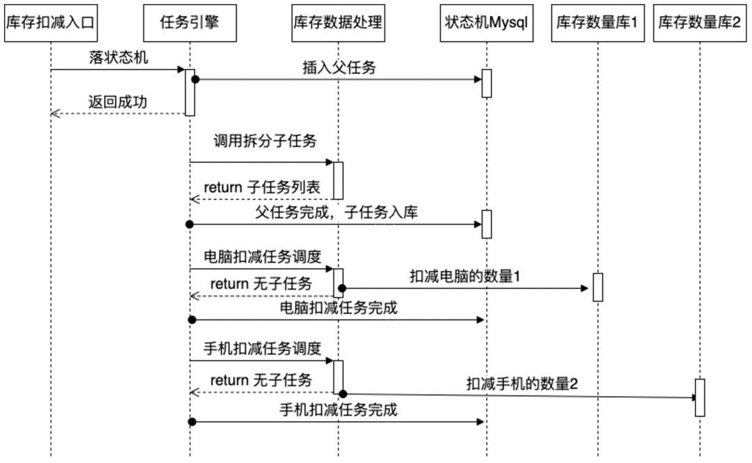 电商库存系统的防超卖和高并发扣减方案