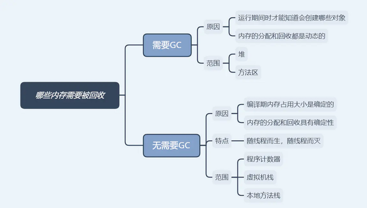 <span style='color:red;'>JVM</span><span style='color:red;'>垃圾</span><span style='color:red;'>回收</span>机制 Garbage Collection <span style='color:red;'>GC</span>