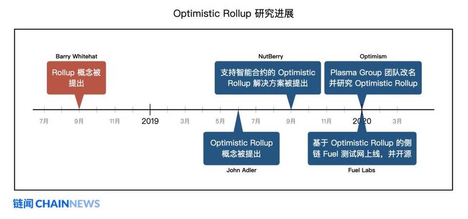 以太坊扩容最热门主力方案 Rollup 学习指南