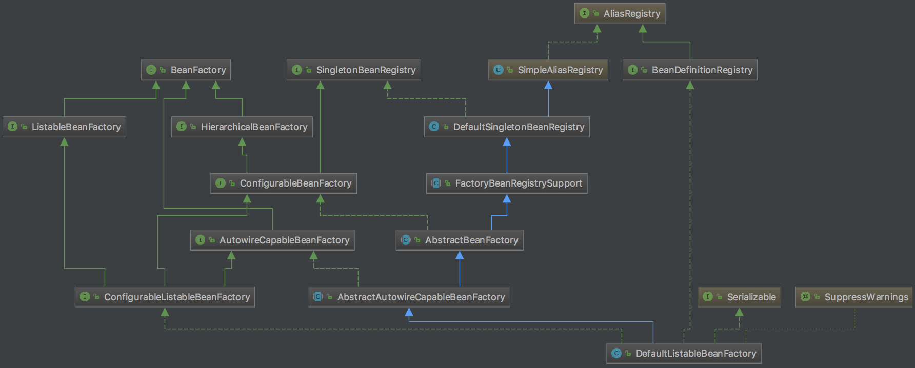 DefaultListBeanFactory关系结构