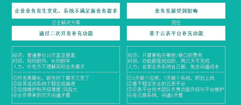 低代码开发：推动互联网企业数字化转型的关键因素