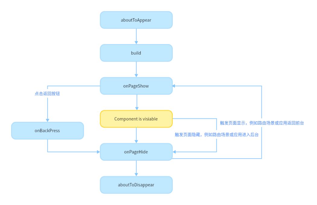 构建第一个ArkTS之<span style='color:red;'>页面</span><span style='color:red;'>和</span><span style='color:red;'>自</span><span style='color:red;'>定义</span><span style='color:red;'>组件</span><span style='color:red;'>生命</span><span style='color:red;'>周期</span>