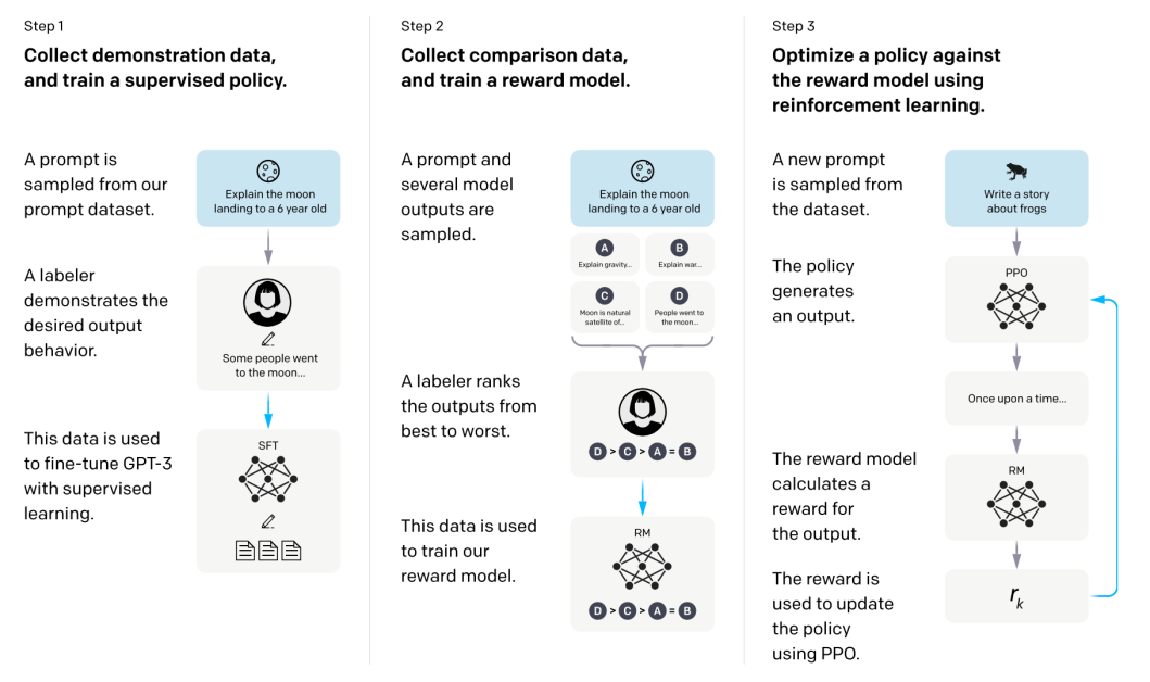 该图说明了我们方法的三个步骤：（1）监督微调（SFT），（2）奖励模型（RM）训练，以及（3）在此奖励模型上通过近端策略优化（PPO）进行强化学习。
