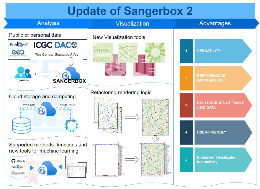 iMeta | Sangerbox 2: 临床生信分析平台-CSDN博客
