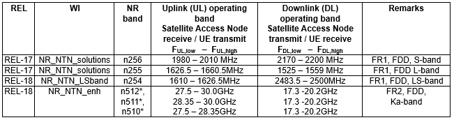 【学习笔记】卫星通信NTN 3GPP标准化进展分析（一）-基本信息