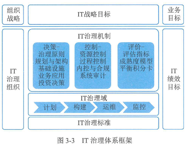 图3-3  IT治理体系框架