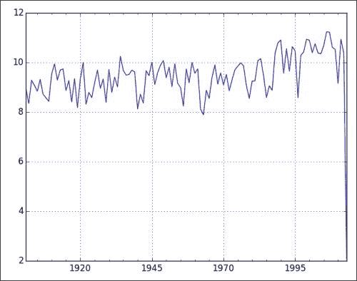 Examining autocorrelation of average temperature with pandas