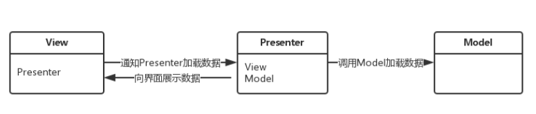 Android MVP模式详解