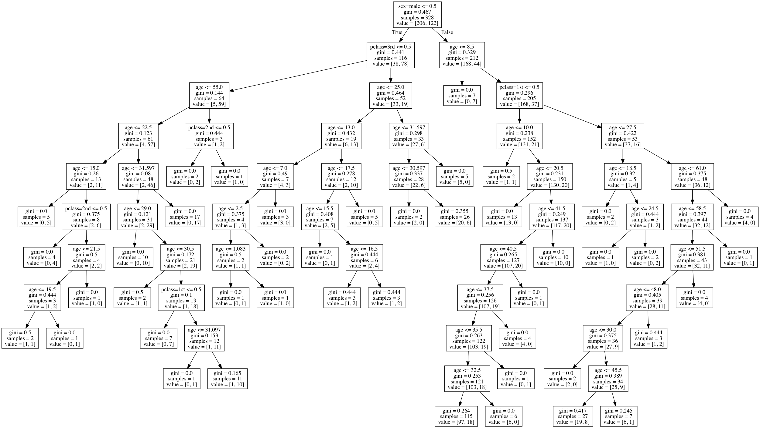 泰坦尼克乘客存活状况(决策树案例)
