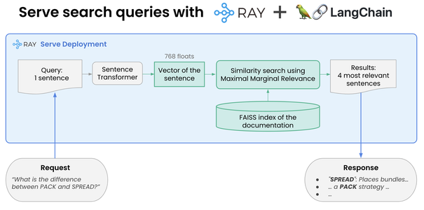 【ChatGPT】使用 LangChain 和 Ray 实现 100 行代码构建 LLM 开源搜索引