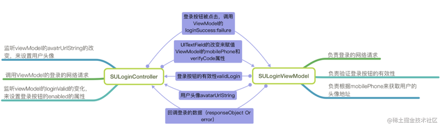 MVC MVVM架构