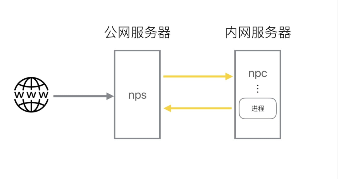 内网穿透工具