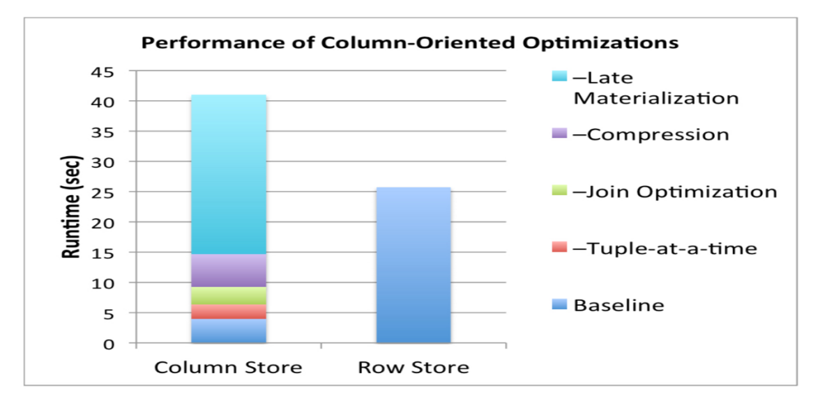 Performance-of-C-Store-versus-color