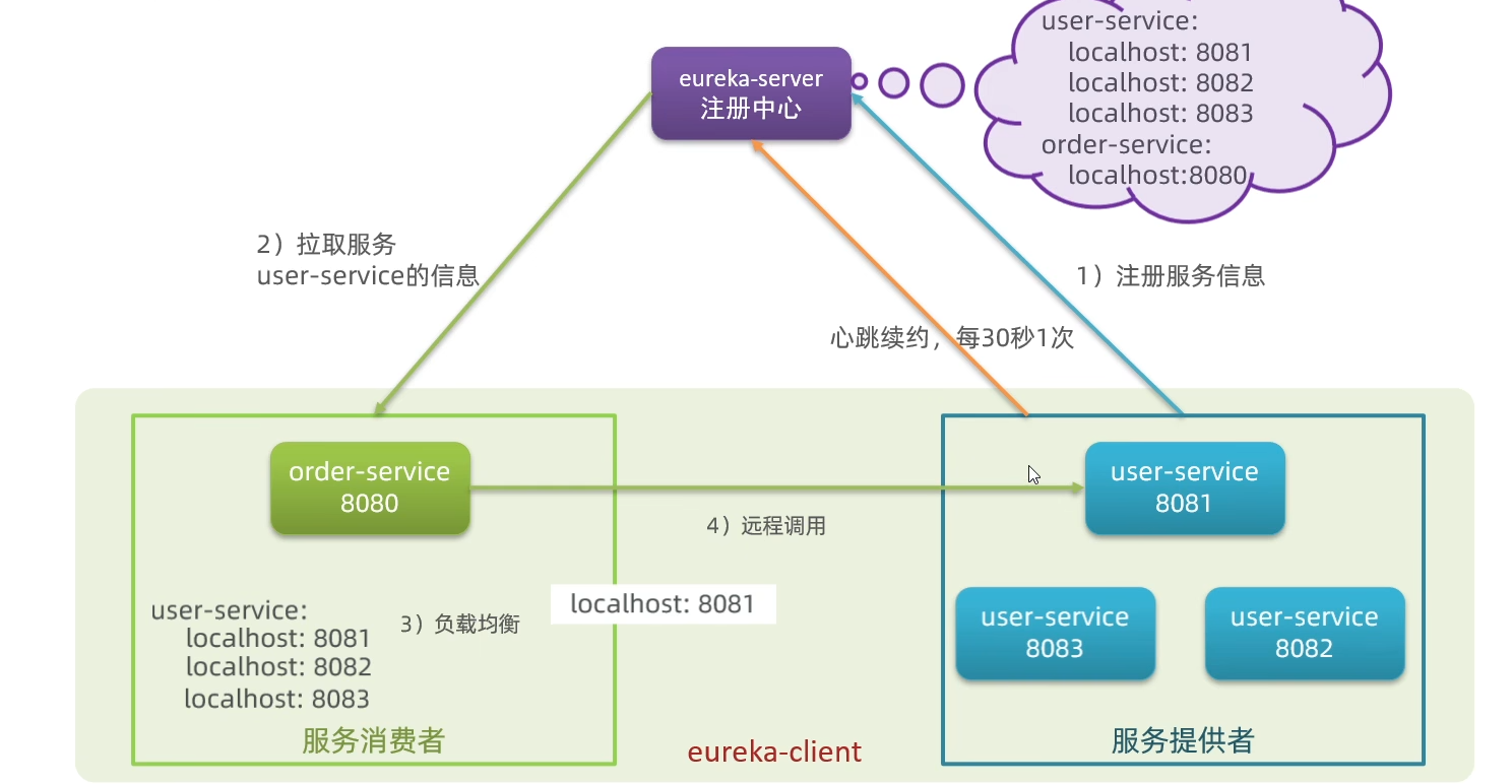 eureka注册中心图.png