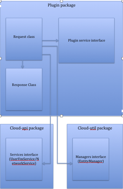 cloudstack java api_CloudStack API编程指引