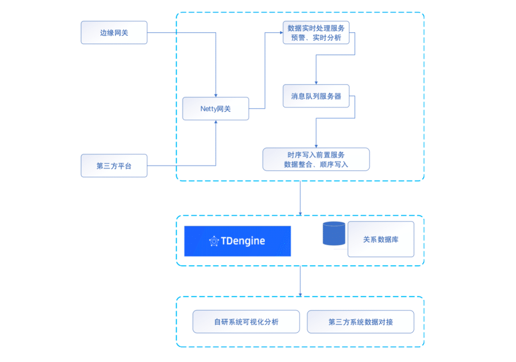 压缩率十倍于 Elasticsearch，TDengine 在知轮科技智慧轮胎系统中的应用 - TDengine Database 时序数据库